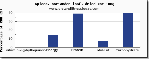 vitamin k (phylloquinone) and nutrition facts in vitamin k in coriander per 100g